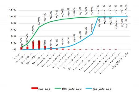 محدودیت تراكنش های خرد و چاره پرداخت یاری